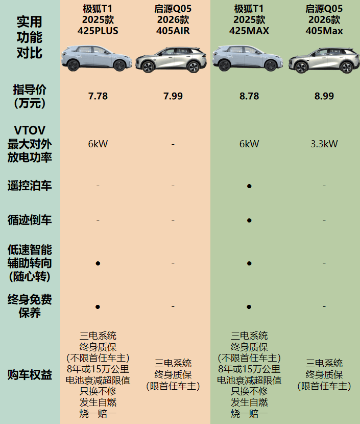 1与启源Q05的舒适之争开元棋牌大天幕设计极狐T